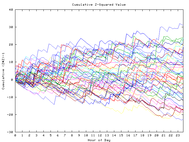 Cumulative Z plot