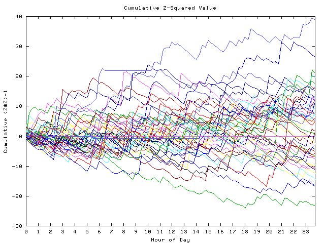 Cumulative Z plot