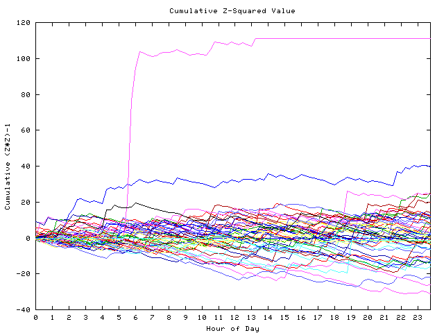 Cumulative Z plot