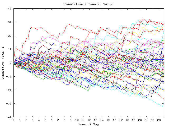 Cumulative Z plot