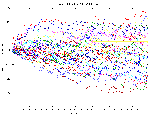 Cumulative Z plot