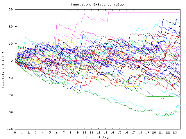 Cumulative Z plot