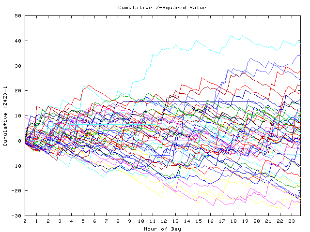 Cumulative Z plot