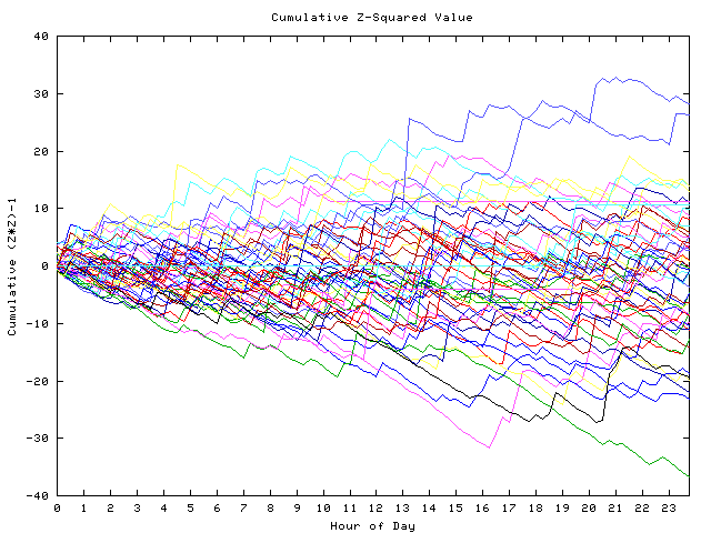 Cumulative Z plot