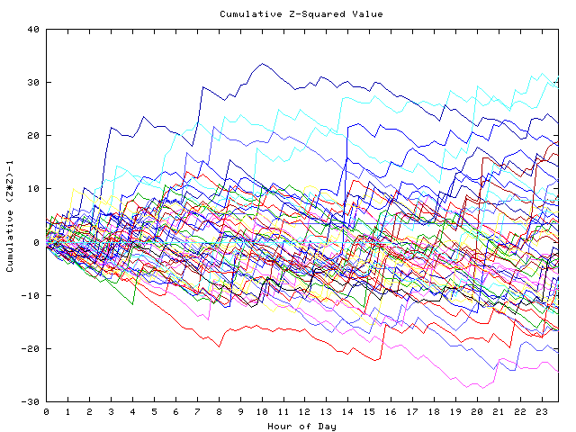 Cumulative Z plot