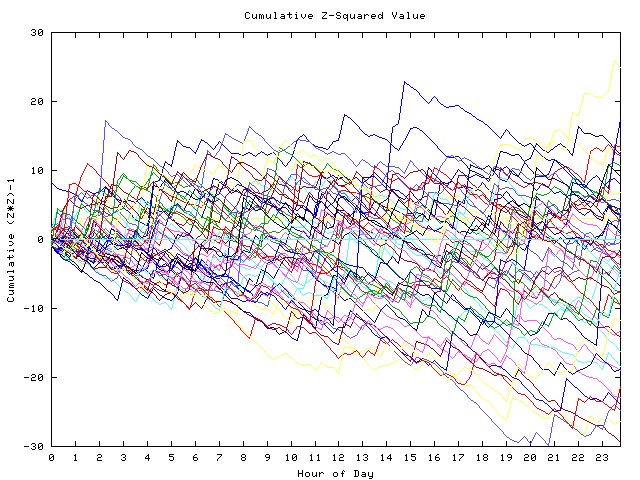 Cumulative Z plot