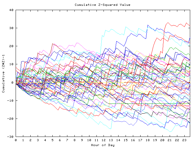 Cumulative Z plot