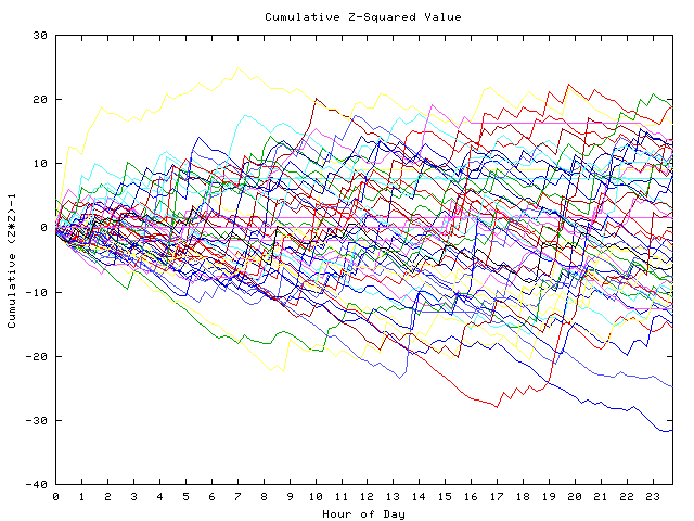 Cumulative Z plot