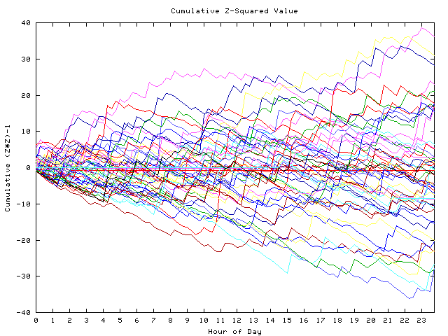 Cumulative Z plot