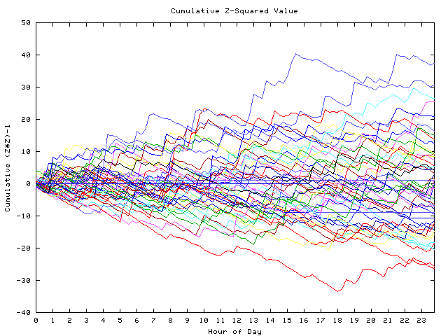 Cumulative Z plot