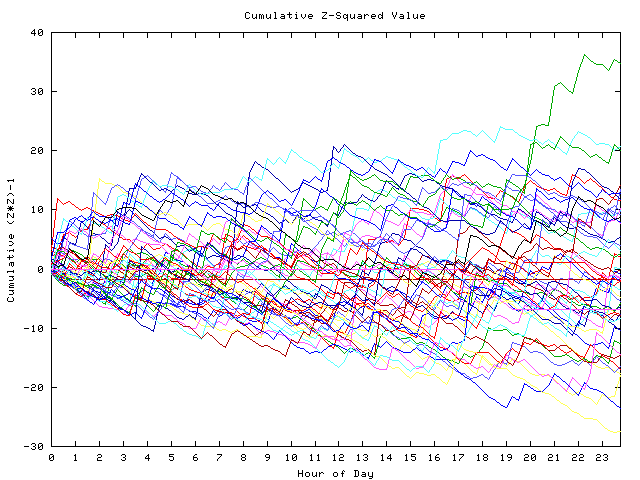 Cumulative Z plot