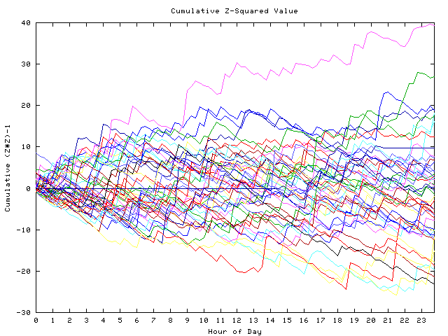 Cumulative Z plot