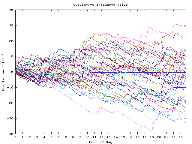 Cumulative Z plot