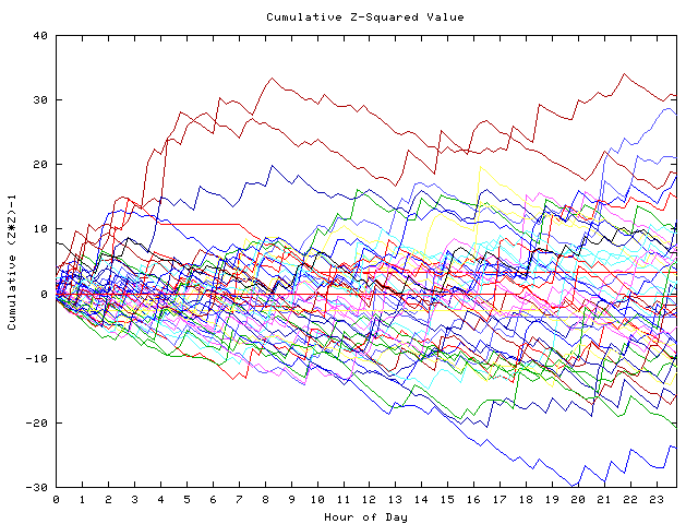 Cumulative Z plot