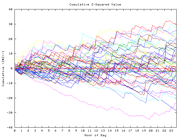 Cumulative Z plot