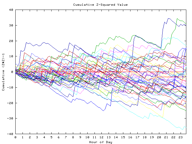 Cumulative Z plot