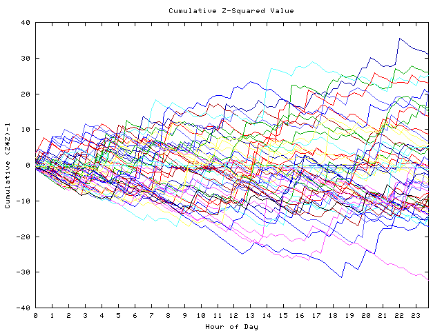 Cumulative Z plot