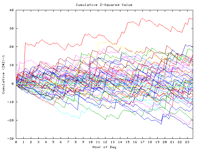 Cumulative Z plot