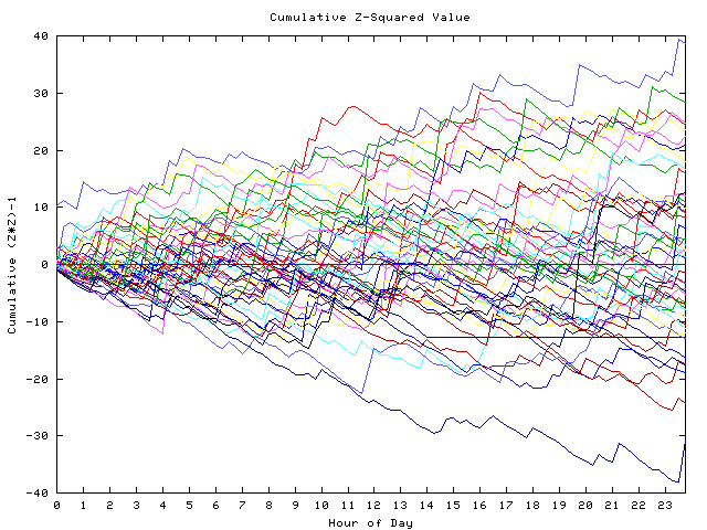 Cumulative Z plot