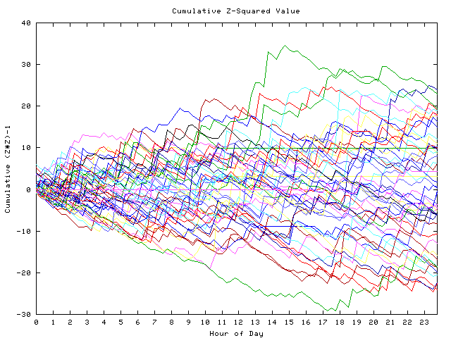 Cumulative Z plot