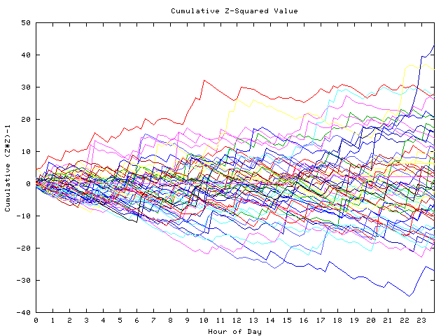 Cumulative Z plot