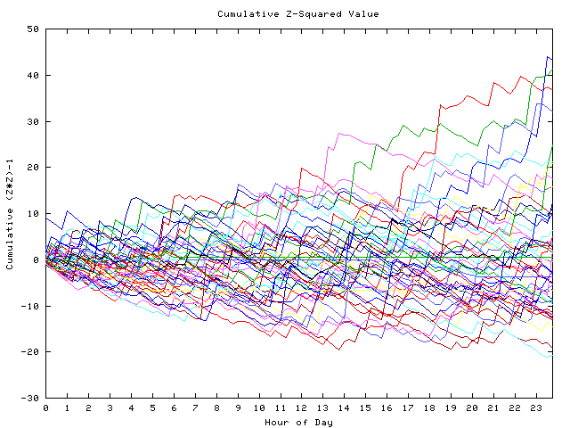 Cumulative Z plot