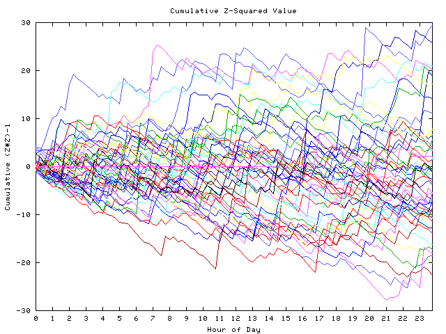 Cumulative Z plot