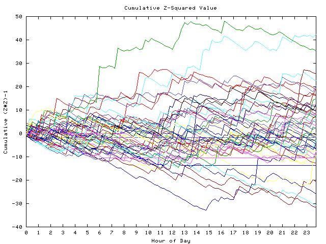 Cumulative Z plot