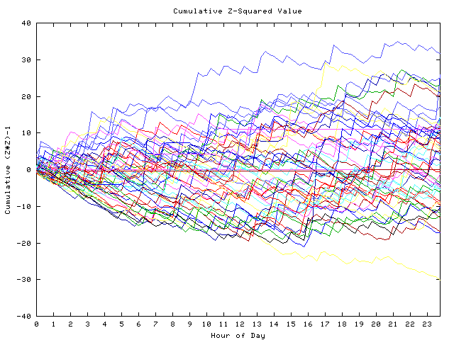 Cumulative Z plot