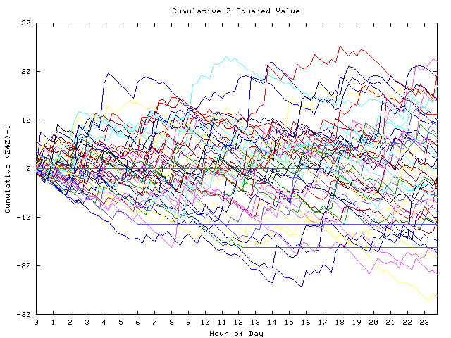 Cumulative Z plot