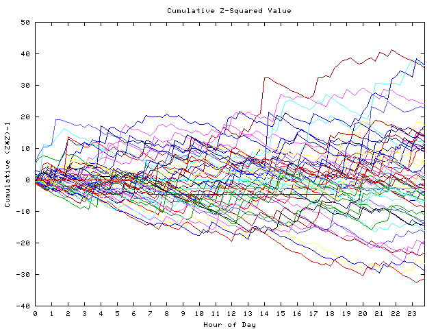 Cumulative Z plot