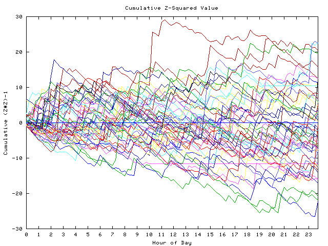 Cumulative Z plot