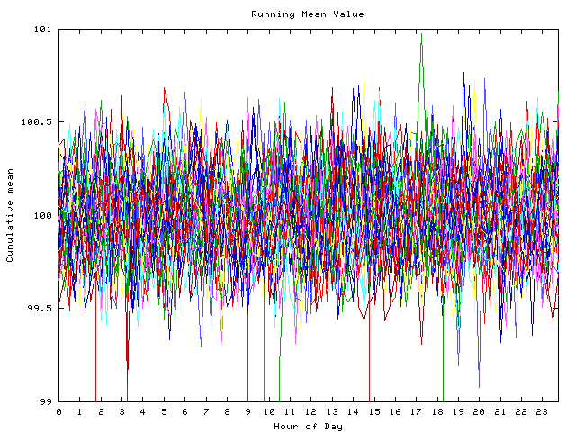 Mean deviation plot for indiv