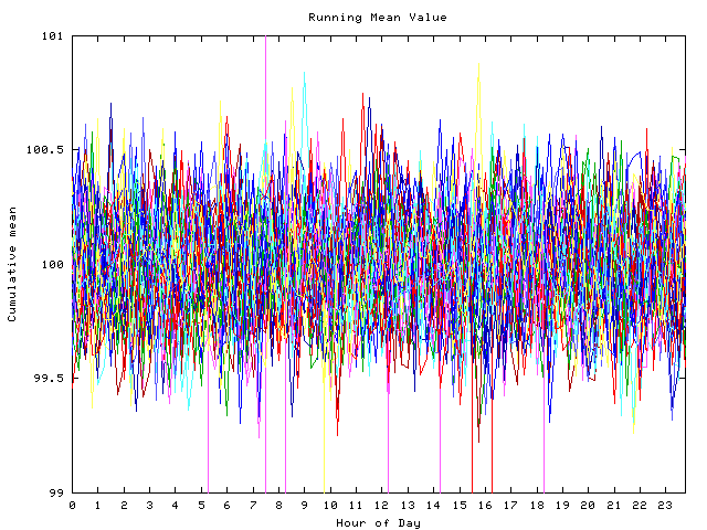 Mean deviation plot for indiv