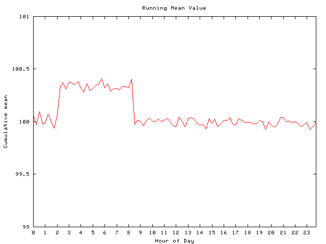 Mean deviation plot for comp