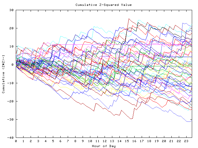 Cumulative Z plot