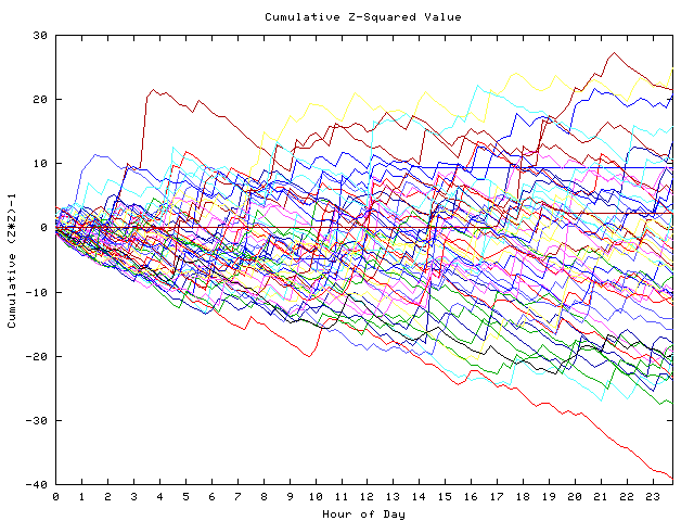 Cumulative Z plot