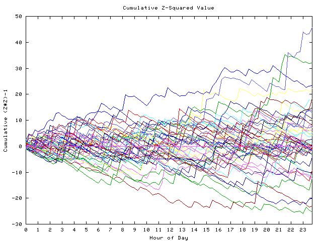 Cumulative Z plot