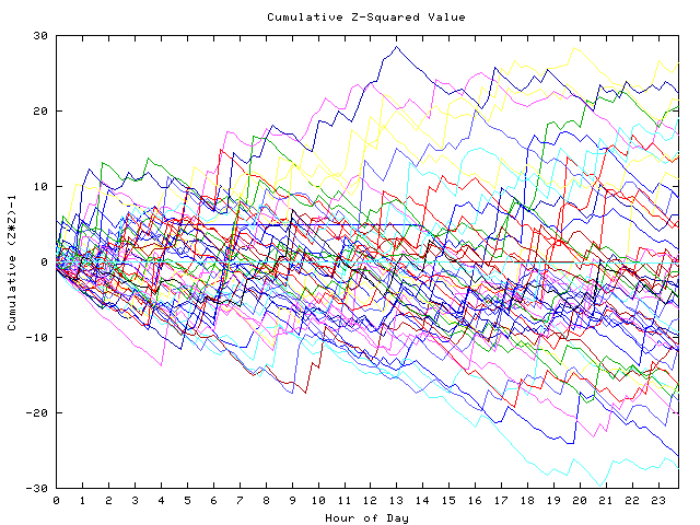 Cumulative Z plot