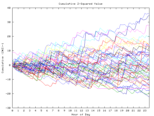 Cumulative Z plot