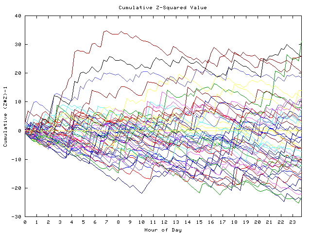 Cumulative Z plot