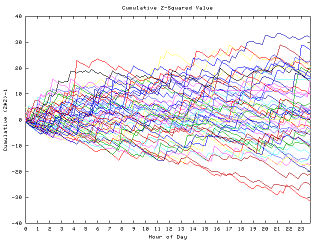 Cumulative Z plot