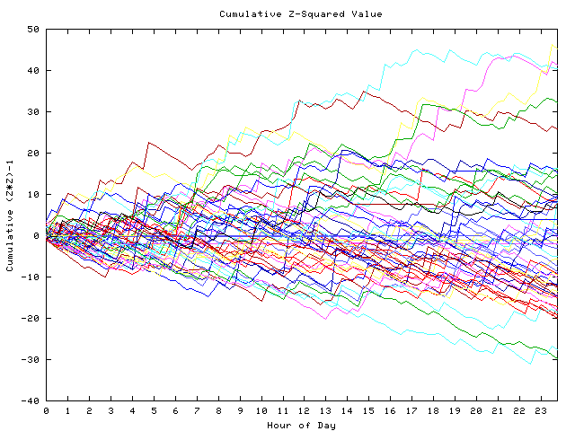 Cumulative Z plot