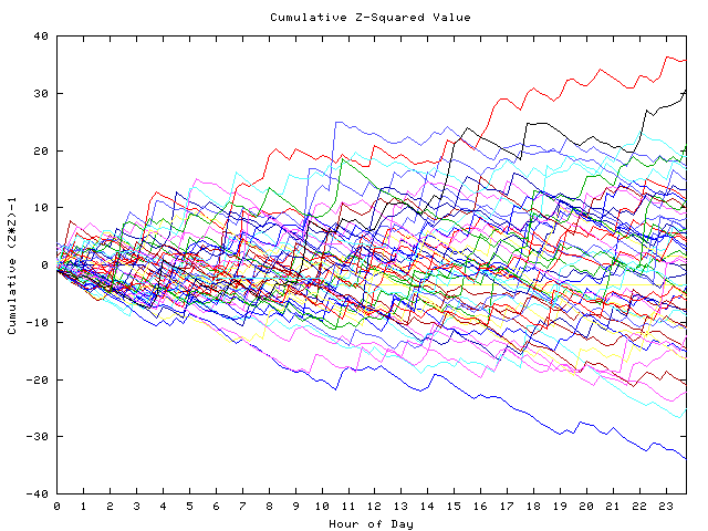 Cumulative Z plot