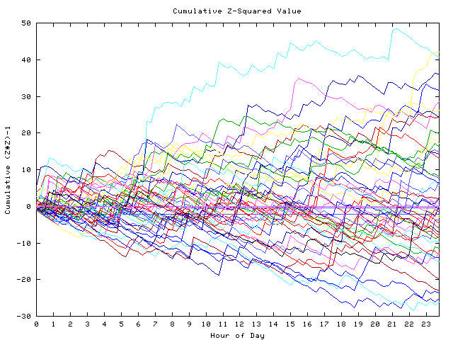 Cumulative Z plot