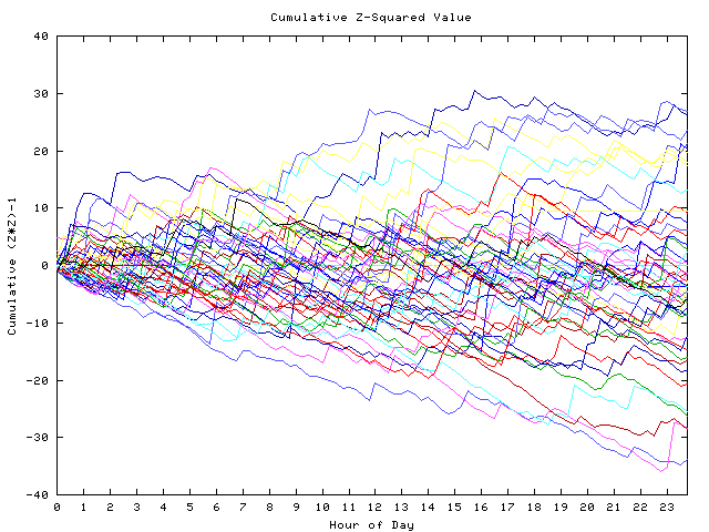 Cumulative Z plot