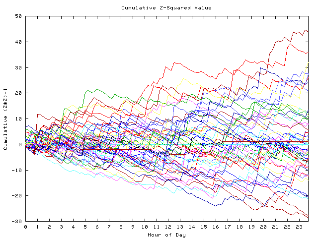 Cumulative Z plot