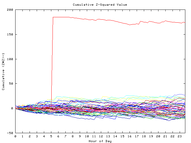 Cumulative Z plot