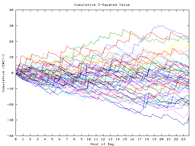 Cumulative Z plot