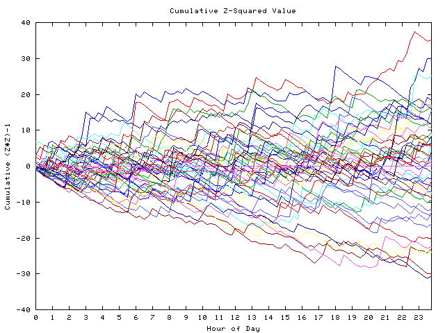 Cumulative Z plot